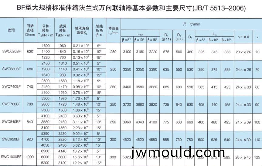 SWC-BF型大規(guī)格標準(zhun)伸縮法(fa)蘭式萬向聯(lián)軸器 SWC-BF型大規(guī)格標準伸縮法蘭式萬向(xiang)聯(lián)(lian)軸器