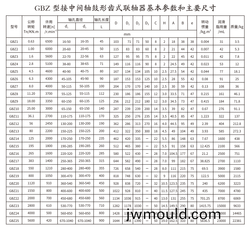 GBZ  型接中間(jian)軸鼓形齒(chi)式聯(lián)軸器