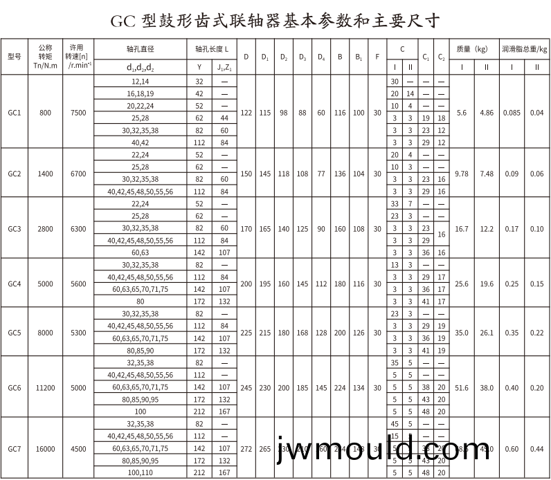 GC 型鼓形(xing)齒式聯(lián)軸(zhou)器 GC 型鼓形(xing)齒式聯(lián)(lian)軸器