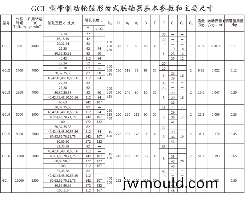 GCL 型帶(dai)制動(dòng)(dong)輪鼓形齒式聯(lián)軸器(qi) GCL 型帶制動(dòng)輪鼓形齒式聯(lián)軸器