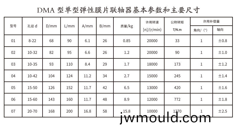 DMA型單(dan)型彈性膜片聯(lián)軸器