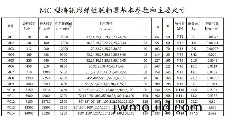 MC型梅花形彈性聯(lián)軸器(qi)