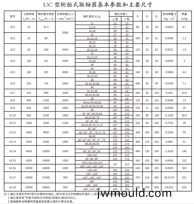 UC型輪胎式聯(lián)軸器(qi) UC型輪胎式聯(lián)軸(zhou)器(qi)